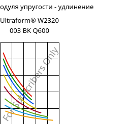 Секущая модуля упругости - удлинение , Ultraform® W2320 003 BK Q600, POM, BASF