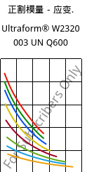 正割模量－应变.  , Ultraform® W2320 003 UN Q600, POM, BASF