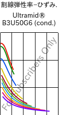  割線弾性率−ひずみ. , Ultramid® B3U50G6 (調湿), PA6-GF30 FR(53+30), BASF