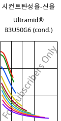 시컨트탄성율-신율 , Ultramid® B3U50G6 (응축), PA6-GF30 FR(53+30), BASF