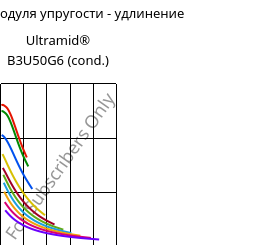 Секущая модуля упругости - удлинение , Ultramid® B3U50G6 (усл.), PA6-GF30 FR(53+30), BASF