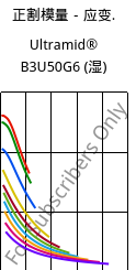 正割模量－应变.  , Ultramid® B3U50G6 (状况), PA6-GF30 FR(53+30), BASF