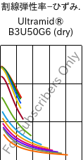  割線弾性率−ひずみ. , Ultramid® B3U50G6 (乾燥), PA6-GF30 FR(53+30), BASF