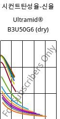 시컨트탄성율-신율 , Ultramid® B3U50G6 (건조), PA6-GF30 FR(53+30), BASF