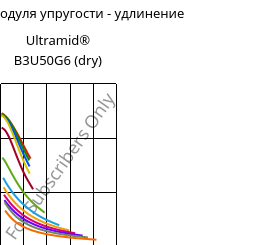 Секущая модуля упругости - удлинение , Ultramid® B3U50G6 (сухой), PA6-GF30 FR(53+30), BASF