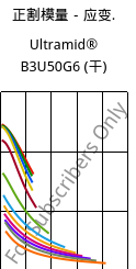 正割模量－应变.  , Ultramid® B3U50G6 (烘干), PA6-GF30 FR(53+30), BASF