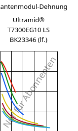 Sekantenmodul-Dehnung , Ultramid® T7300EG10 LS BK23346 (feucht), PA*-GF50, BASF