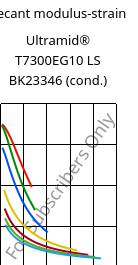 Secant modulus-strain , Ultramid® T7300EG10 LS BK23346 (cond.), PA*-GF50, BASF