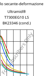 Modulo secante-deformazione , Ultramid® T7300EG10 LS BK23346 (cond.), PA*-GF50, BASF