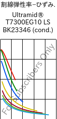  割線弾性率−ひずみ. , Ultramid® T7300EG10 LS BK23346 (調湿), PA*-GF50, BASF