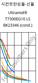 시컨트탄성율-신율 , Ultramid® T7300EG10 LS BK23346 (응축), PA*-GF50, BASF