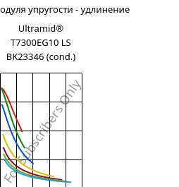 Секущая модуля упругости - удлинение , Ultramid® T7300EG10 LS BK23346 (усл.), PA*-GF50, BASF