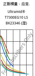 正割模量－应变.  , Ultramid® T7300EG10 LS BK23346 (状况), PA*-GF50, BASF