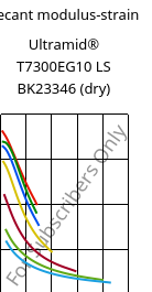 Secant modulus-strain , Ultramid® T7300EG10 LS BK23346 (dry), PA*-GF50, BASF