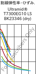  割線弾性率−ひずみ. , Ultramid® T7300EG10 LS BK23346 (乾燥), PA*-GF50, BASF