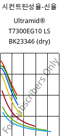 시컨트탄성율-신율 , Ultramid® T7300EG10 LS BK23346 (건조), PA*-GF50, BASF