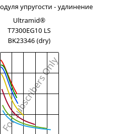 Секущая модуля упругости - удлинение , Ultramid® T7300EG10 LS BK23346 (сухой), PA*-GF50, BASF