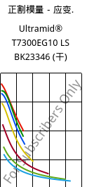 正割模量－应变.  , Ultramid® T7300EG10 LS BK23346 (烘干), PA*-GF50, BASF