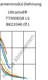 Sekantenmodul-Dehnung , Ultramid® T7300EG8 LS BK23346 (feucht), PA*-GF40, BASF