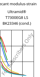 Secant modulus-strain , Ultramid® T7300EG8 LS BK23346 (cond.), PA*-GF40, BASF