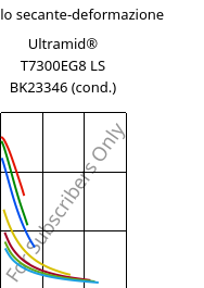 Modulo secante-deformazione , Ultramid® T7300EG8 LS BK23346 (cond.), PA*-GF40, BASF