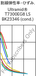  割線弾性率−ひずみ. , Ultramid® T7300EG8 LS BK23346 (調湿), PA*-GF40, BASF