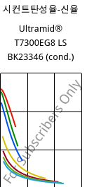 시컨트탄성율-신율 , Ultramid® T7300EG8 LS BK23346 (응축), PA*-GF40, BASF