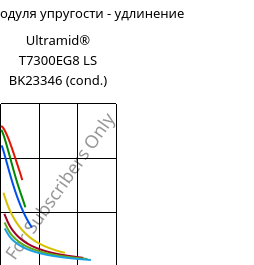 Секущая модуля упругости - удлинение , Ultramid® T7300EG8 LS BK23346 (усл.), PA*-GF40, BASF