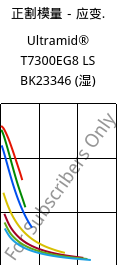 正割模量－应变.  , Ultramid® T7300EG8 LS BK23346 (状况), PA*-GF40, BASF