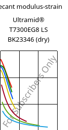 Secant modulus-strain , Ultramid® T7300EG8 LS BK23346 (dry), PA*-GF40, BASF