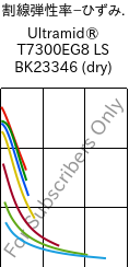  割線弾性率−ひずみ. , Ultramid® T7300EG8 LS BK23346 (乾燥), PA*-GF40, BASF