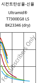 시컨트탄성율-신율 , Ultramid® T7300EG8 LS BK23346 (건조), PA*-GF40, BASF