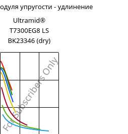 Секущая модуля упругости - удлинение , Ultramid® T7300EG8 LS BK23346 (сухой), PA*-GF40, BASF