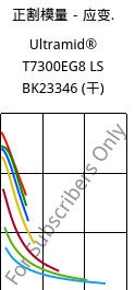 正割模量－应变.  , Ultramid® T7300EG8 LS BK23346 (烘干), PA*-GF40, BASF