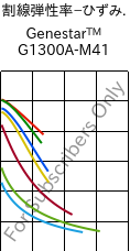  割線弾性率−ひずみ. , Genestar™ G1300A-M41, PA9T-GF30, Kuraray