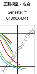 正割模量－应变.  , Genestar™ G1300A-M41, PA9T-GF30, Kuraray