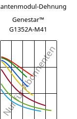 Sekantenmodul-Dehnung , Genestar™ G1352A-M41, PA9T-GF35, Kuraray