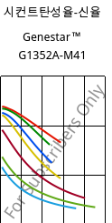 시컨트탄성율-신율 , Genestar™ G1352A-M41, PA9T-GF35, Kuraray