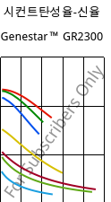 시컨트탄성율-신율 , Genestar™ GR2300, PA9T-GF30 FR, Kuraray