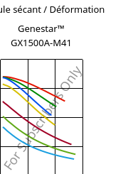 Module sécant / Déformation , Genestar™ GX1500A-M41, PA9T-GF50, Kuraray