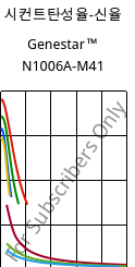 시컨트탄성율-신율 , Genestar™ N1006A-M41, PA9T-I, Kuraray