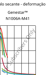 Módulo secante - deformação , Genestar™ N1006A-M41, PA9T-I, Kuraray