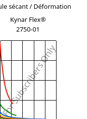 Module sécant / Déformation , Kynar Flex® 2750-01, PVDF, ARKEMA