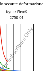 Modulo secante-deformazione , Kynar Flex® 2750-01, PVDF, ARKEMA