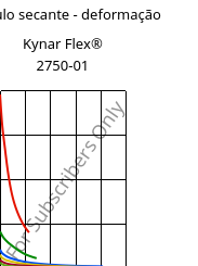 Módulo secante - deformação , Kynar Flex® 2750-01, PVDF, ARKEMA