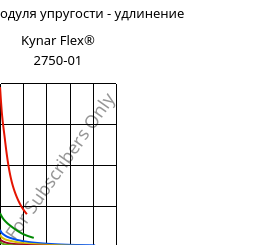 Секущая модуля упругости - удлинение , Kynar Flex® 2750-01, PVDF, ARKEMA