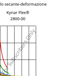 Modulo secante-deformazione , Kynar Flex® 2800-00, PVDF, ARKEMA