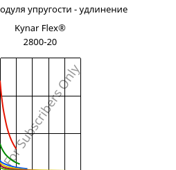 Секущая модуля упругости - удлинение , Kynar Flex® 2800-20, PVDF, ARKEMA