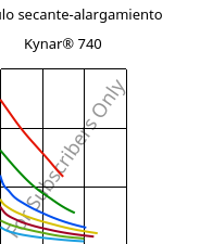 Módulo secante-alargamiento , Kynar® 740, PVDF, ARKEMA