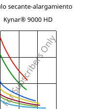 Módulo secante-alargamiento , Kynar® 9000 HD, PVDF, ARKEMA